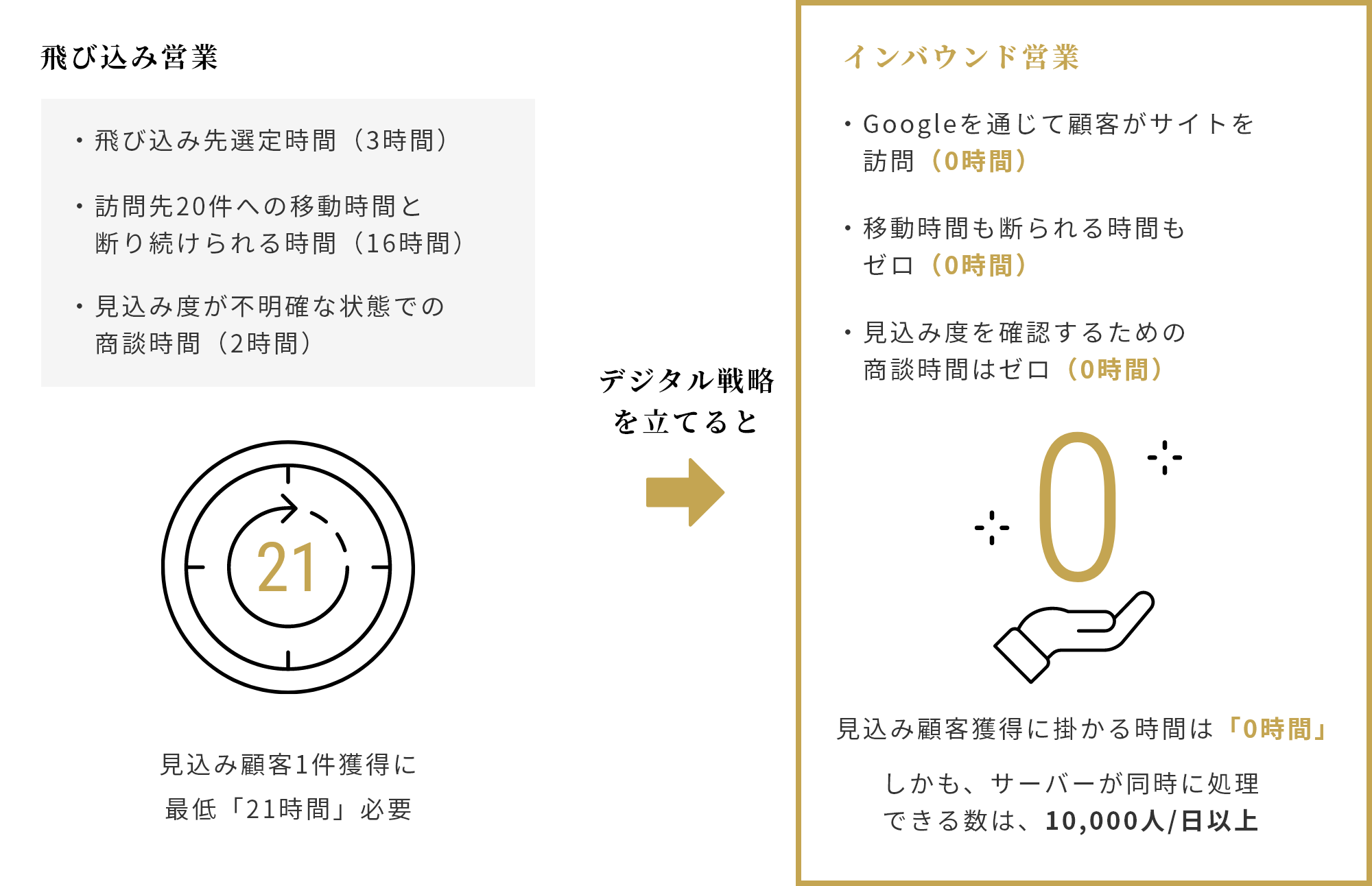 飛び込み営業【飛び込み先選定時間（3時間） 訪問先20件への移動時間と断り続けられる時間（16時間） 見込み度が不明確な状態での商談時間（2時間）】＝見込み顧客1件獲得に最低「21時間」必要→「デジタル戦略を立てると」 インバウンド営業【Googleを通じて顧客がサイトを訪問（0時間） 移動時間も断られる時間もゼロ（0時間） 見込み度を確認するための商談時間はゼロ（0時間）】＝見込み顧客獲得に掛かる時間は「0時間」 しかも、サーバーが同時に処理できる数は、10,000人/日以上