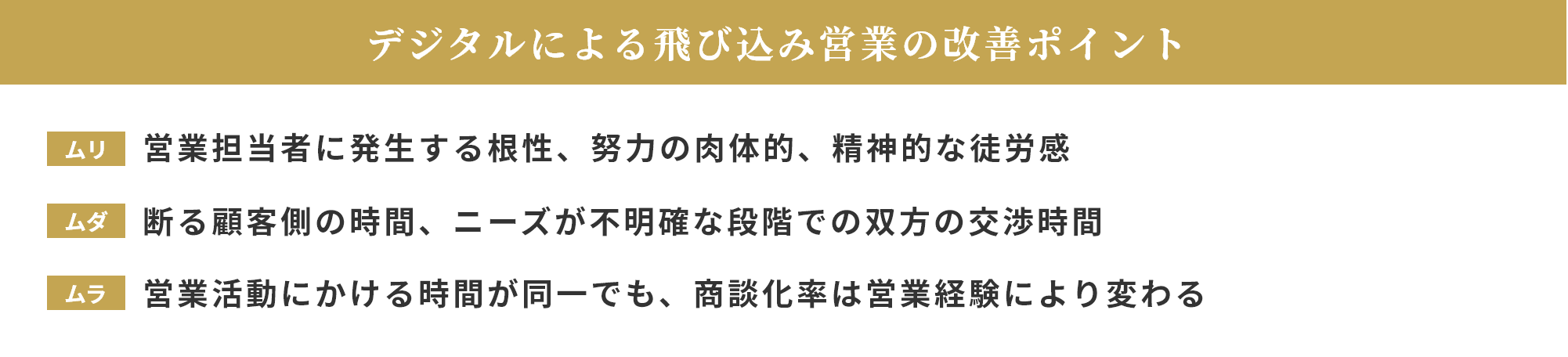 デジタルによる飛び込み営業の改善ポイント 【ムリ：営業担当に発生する根性、努力の肉体的精神的な徒労感】【ムダ：断る顧客側の時間、ニーズが不明確な段階での双方の交渉時間】【ムラ：営業活動にかける時間が同一でも、商談化率は営業経験により変わる】