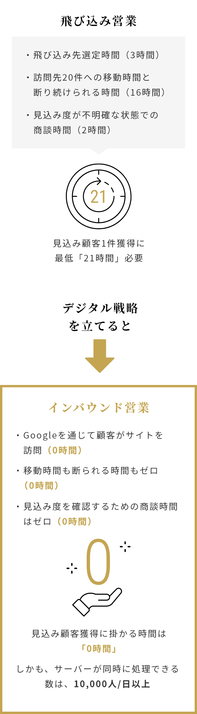 飛び込み営業【飛び込み先選定時間（3時間） 訪問先20件への移動時間と断り続けられる時間（16時間） 見込み度が不明確な状態での商談時間（2時間）】＝見込み顧客1件獲得に最低「21時間」必要→「デジタル戦略を立てると」 インバウンド営業【Googleを通じて顧客がサイトを訪問（0時間） 移動時間も断られる時間もゼロ（0時間） 見込み度を確認するための商談時間はゼロ（0時間）】＝見込み顧客獲得に掛かる時間は「0時間」 しかも、サーバーが同時に処理できる数は、10,000人/日以上