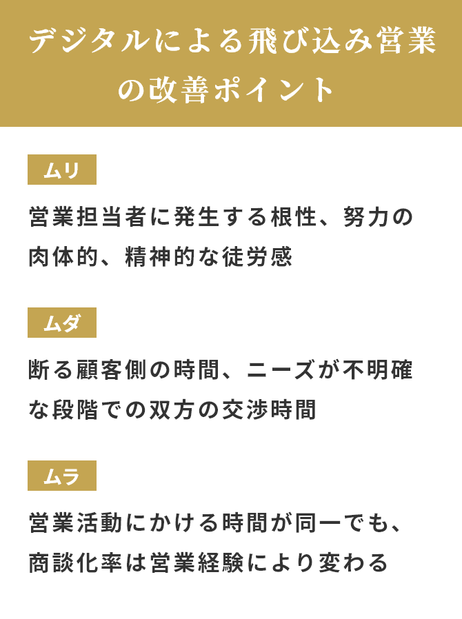 デジタルによる飛び込み営業の改善ポイント 【ムリ：営業担当に発生する根性、努力の肉体的精神的な徒労感】【ムダ：断る顧客側の時間、ニーズが不明確な段階での双方の交渉時間】【ムラ：営業活動にかける時間が同一でも、商談化率は営業経験により変わる】