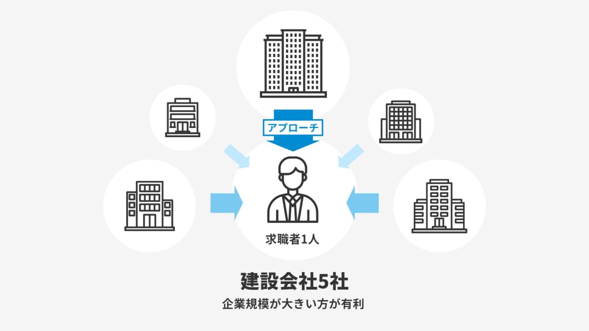 図：1人の求職者を5社が取り合う