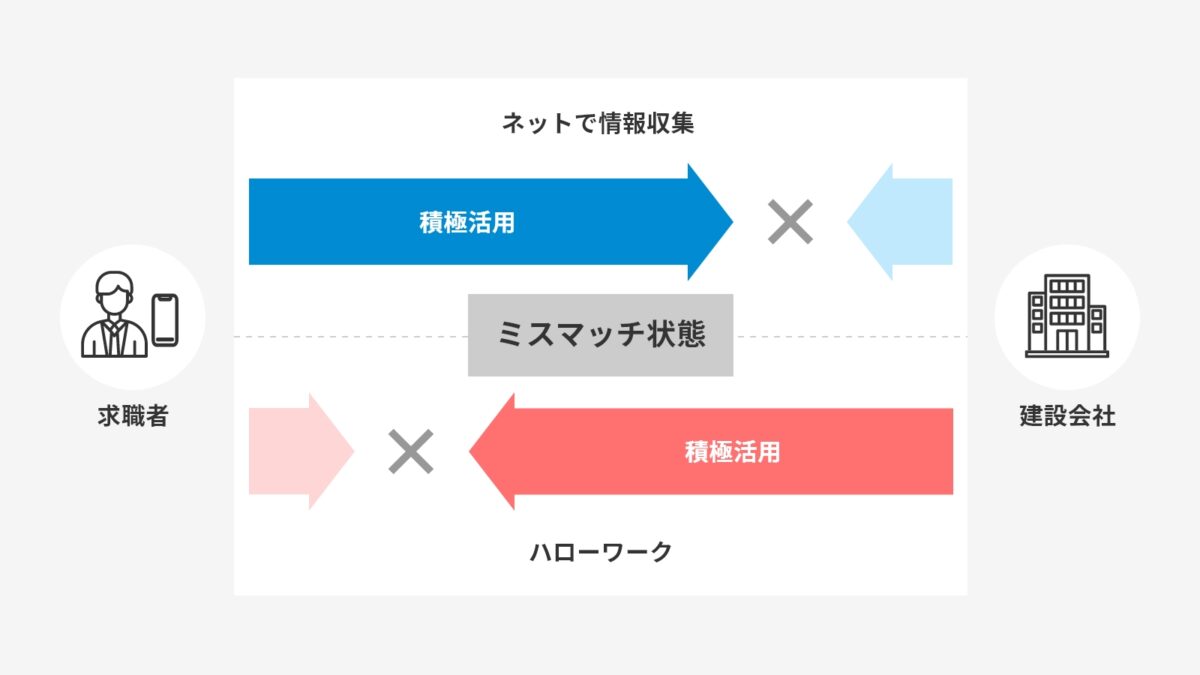 図：求職者と建設会社が利用している媒体がミスマッチ