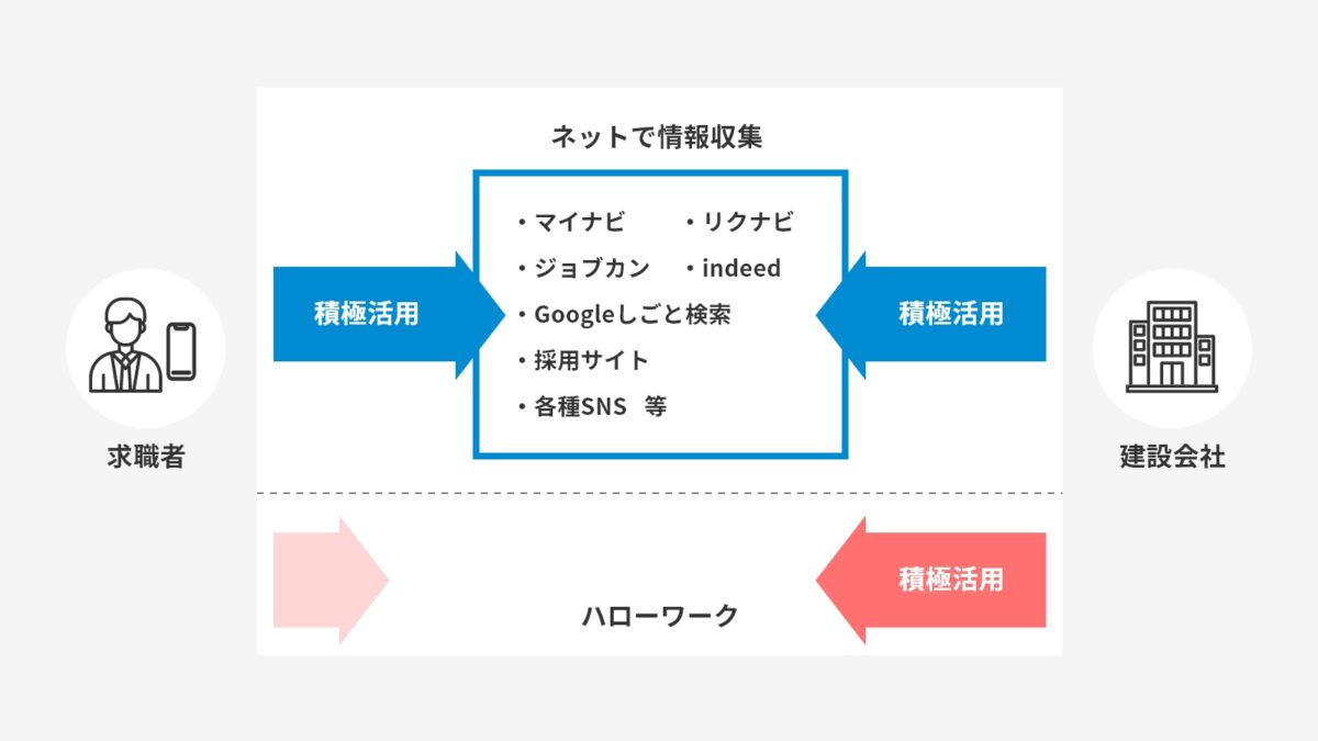 図：求職者が利用している媒体を建設会社が積極活用