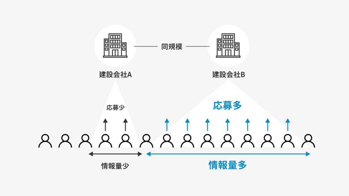 図：同じレベルの会社が採用活動で競争する場合、情報量が多い会社が有利