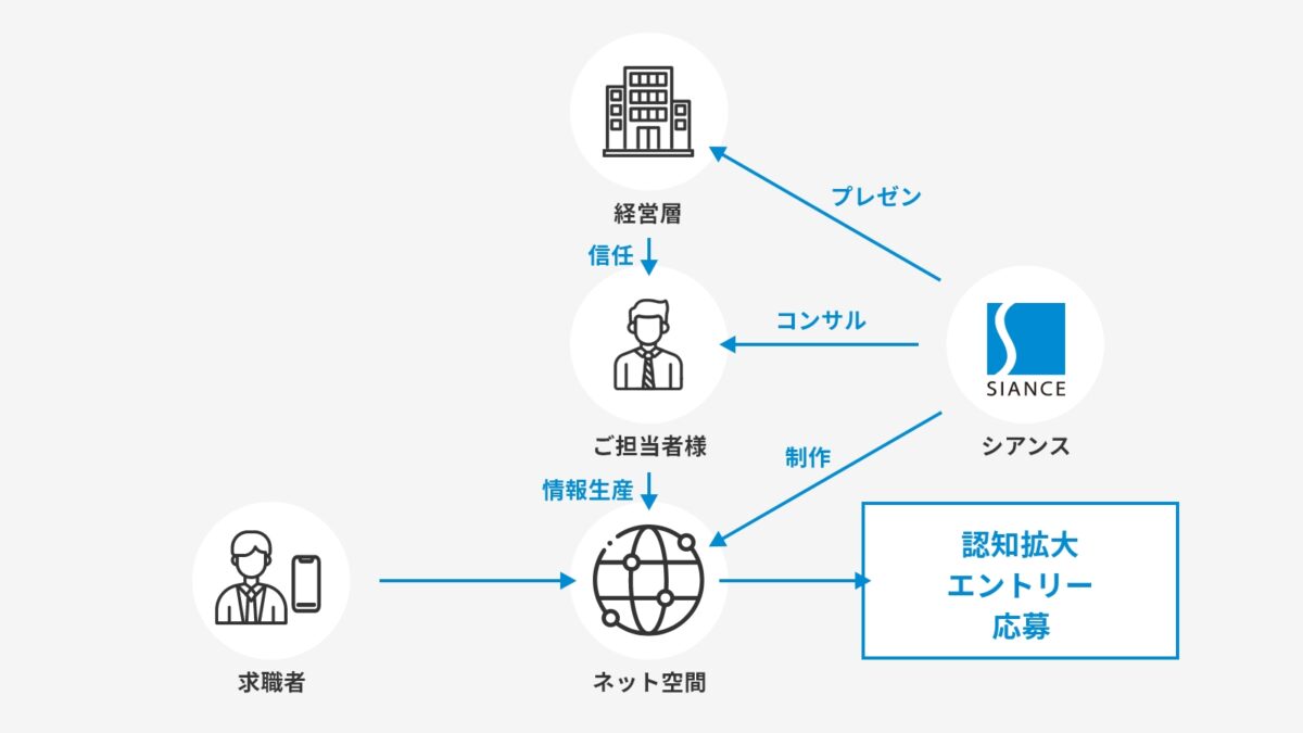 図：シアンスの社内広報構築サービス