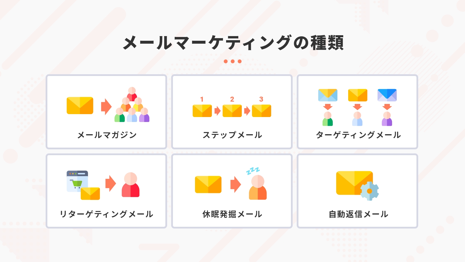 メールマーケティングには「メールマガジン」「ステップメール」「ターゲティングメール」「リターゲティングメール」「休眠発掘メール」「自動返信メール」といった種類がある。